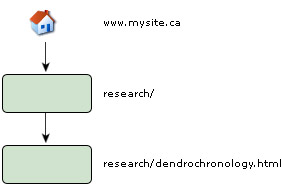 relative links